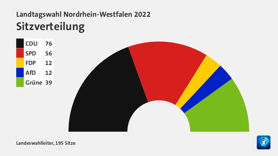 Sitzverteilung, 195 Sitze: CDU 76; SPD 56; FDP 12; AfD 12; Grüne 39; Quelle: Landeswahlleiter