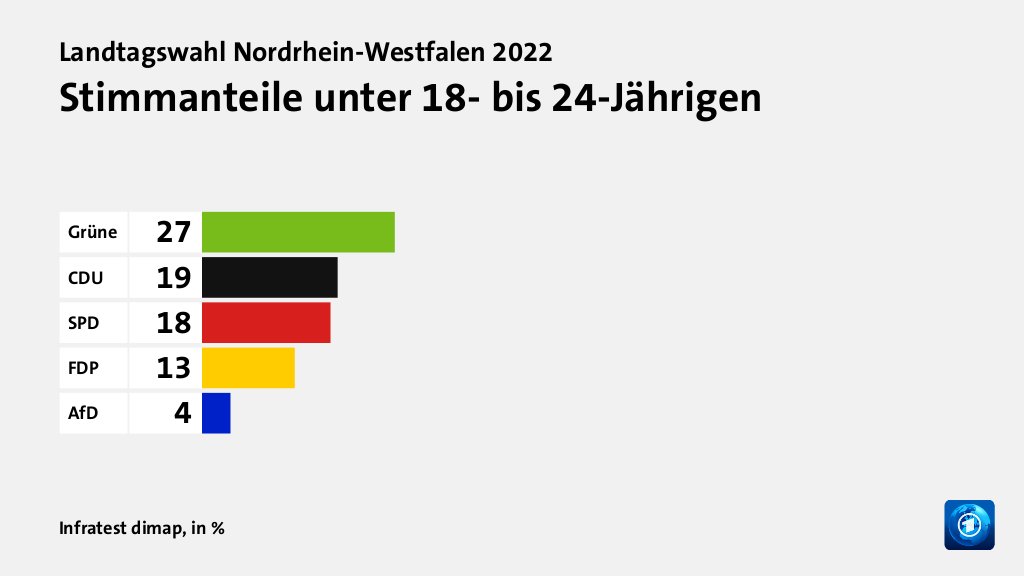 Stimmanteile unter 18- bis 24-Jährigen, in %: Grüne 27, CDU 19, SPD 18, FDP 13, AfD 4, Quelle: Infratest dimap