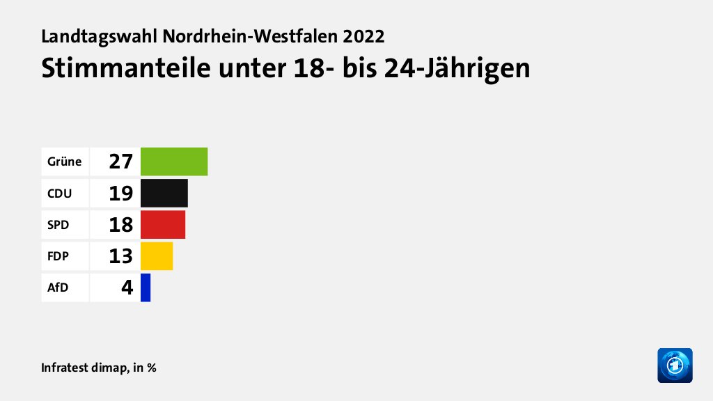Stimmanteile unter 18- bis 24-Jährigen, in %: Grüne 27, CDU 19, SPD 18, FDP 13, AfD 4, Quelle: Infratest dimap