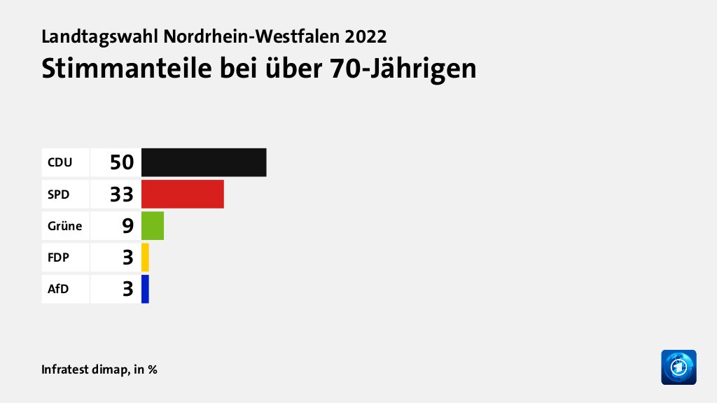 Stimmanteile bei über 70-Jährigen, in %: CDU 50, SPD 33, Grüne 9, FDP 3, AfD 3, Quelle: Infratest dimap