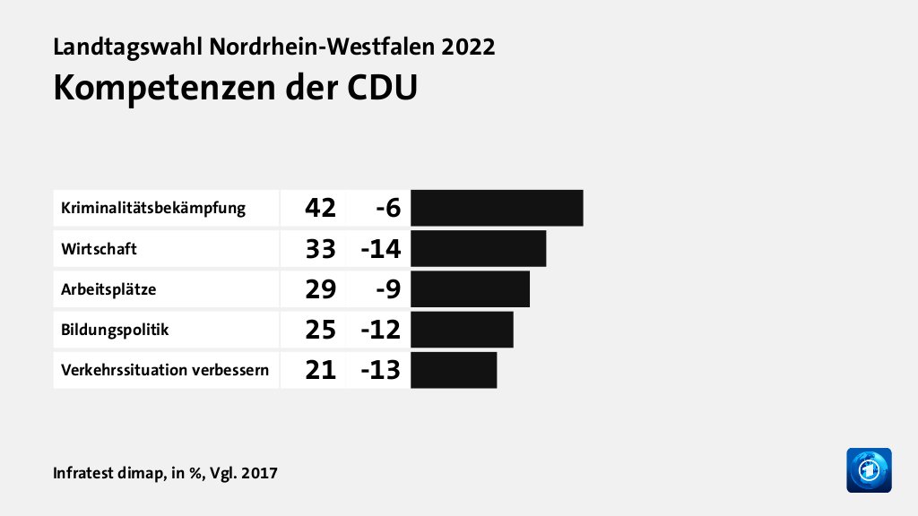 Wer wählte die CDU - und warum?
