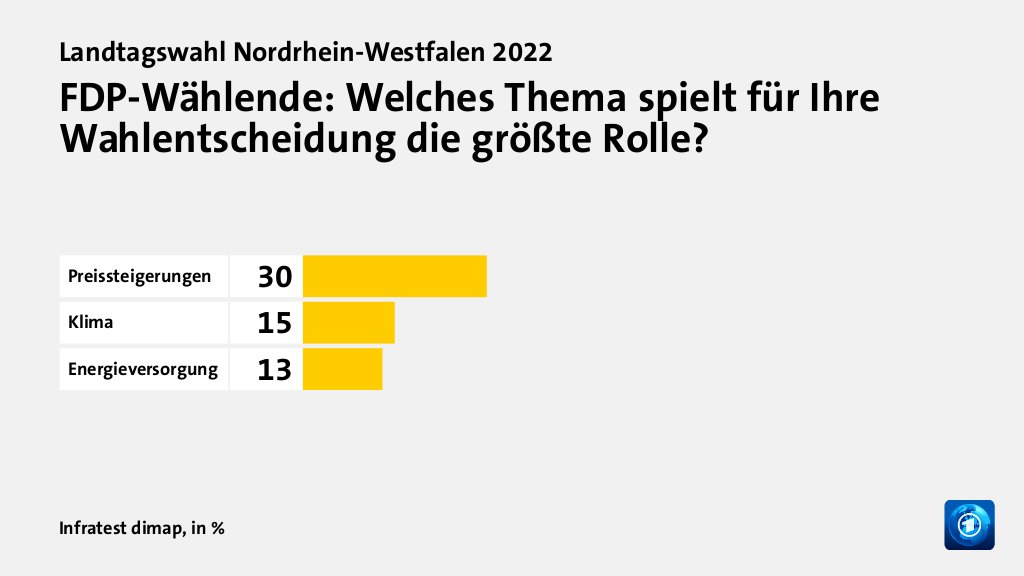 FDP-Wählende: Welches Thema spielt für Ihre Wahlentscheidung die größte Rolle?, in %: Preissteigerungen 30, Klima 15, Energieversorgung 13, Quelle: Infratest dimap