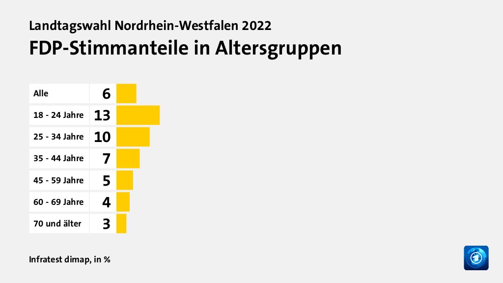 FDP-Stimmanteile in Altersgruppen, in %: Alle 6, 18 - 24 Jahre 13, 25 - 34 Jahre 10, 35 - 44 Jahre 7, 45 - 59 Jahre 5, 60 - 69 Jahre 4, 70 und älter 3, Quelle: Infratest dimap
