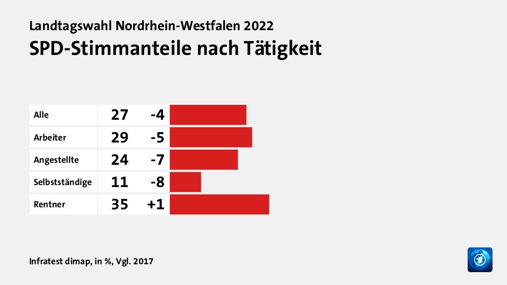 SPD-Stimmanteile nach Tätigkeit, in %, Vgl. 2017: Alle 27, Arbeiter 29, Angestellte 24, Selbstständige 11, Rentner 35, Quelle: Infratest dimap