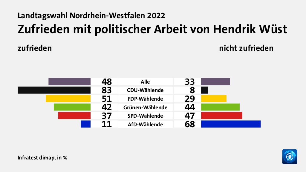Zufrieden mit politischer Arbeit von Hendrik Wüst (in %) Alle: zufrieden 48, nicht zufrieden 33; CDU-Wählende: zufrieden 83, nicht zufrieden 8; FDP-Wählende: zufrieden 51, nicht zufrieden 29; Grünen-Wählende: zufrieden 42, nicht zufrieden 44; SPD-Wählende: zufrieden 37, nicht zufrieden 47; AfD-Wählende: zufrieden 11, nicht zufrieden 68; Quelle: Infratest dimap