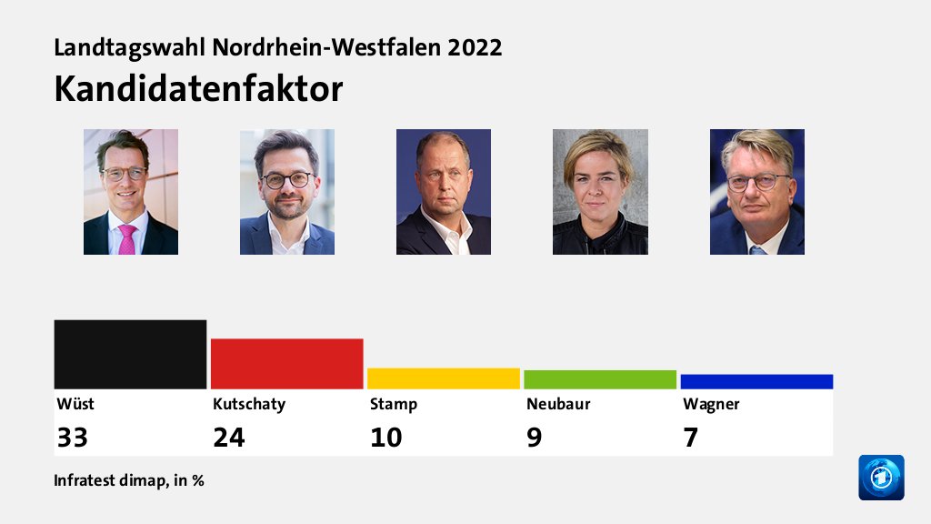 Kandidatenfaktor, in %: Wüst 33,0 , Kutschaty 24,0 , Stamp 10,0 , Neubaur 9,0 , Wagner 7,0 , Quelle: Infratest dimap