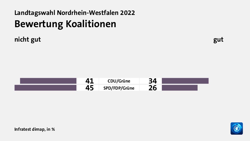 Bewertung Koalitionen (in %) CDU/Grüne: nicht gut 41, gut 34; SPD/FDP/Grüne: nicht gut 45, gut 26; Quelle: Infratest dimap