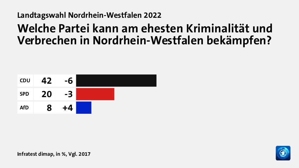 Welche Partei kann am ehesten Kriminalität und Verbrechen in Nordrhein-Westfalen bekämpfen?, in %, Vgl. 2017: CDU 42, SPD 20, AfD 8, Quelle: Infratest dimap