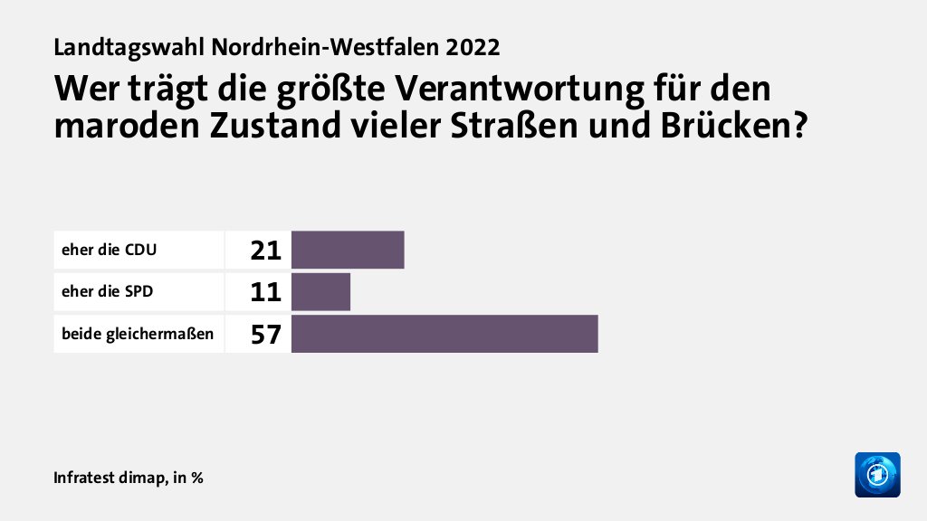 Wer trägt die größte Verantwortung für den maroden Zustand vieler Straßen und Brücken?, in %: eher die CDU 21, eher die SPD 11, beide gleichermaßen 57, Quelle: Infratest dimap