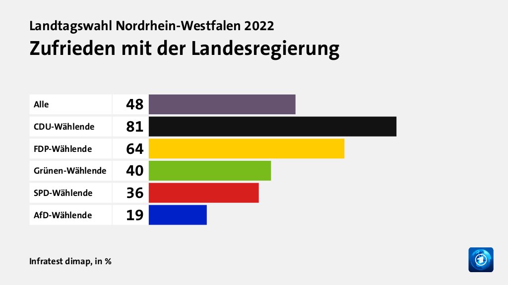 Zufrieden mit der Landesregierung, in %: Alle 48, CDU-Wählende 81, FDP-Wählende 64, Grünen-Wählende 40, SPD-Wählende 36, AfD-Wählende 19, Quelle: Infratest dimap