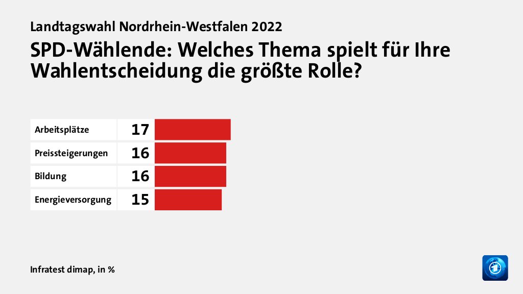 SPD-Wählende: Welches Thema spielt für Ihre Wahlentscheidung die größte Rolle?, in %: Arbeitsplätze 17, Preissteigerungen 16, Bildung 16, Energieversorgung 15, Quelle: Infratest dimap