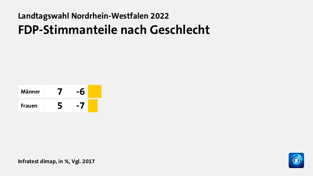 FDP-Stimmanteile nach Geschlecht, in %, Vgl. 2017: Männer 7, Frauen 5, Quelle: Infratest dimap