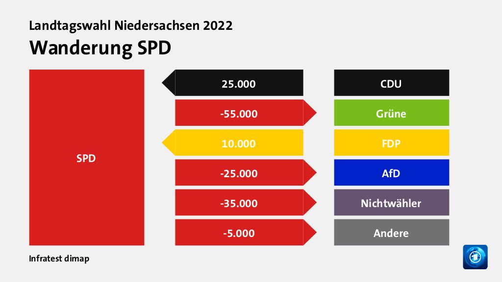 Wanderung SPDvon CDU 25.000 Wähler, zu Grüne 55.000 Wähler, von FDP 10.000 Wähler, zu AfD 25.000 Wähler, zu Nichtwähler 35.000 Wähler, zu Andere 5.000 Wähler, Quelle: Infratest dimap