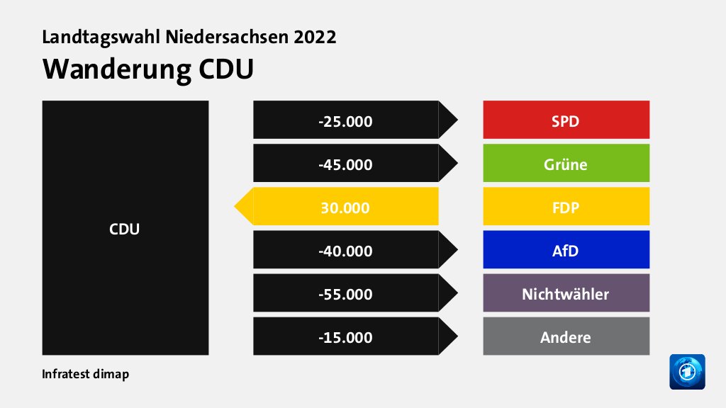 Wanderung CDUzu SPD 25.000 Wähler, zu Grüne 45.000 Wähler, von FDP 30.000 Wähler, zu AfD 40.000 Wähler, zu Nichtwähler 55.000 Wähler, zu Andere 15.000 Wähler, Quelle: Infratest dimap