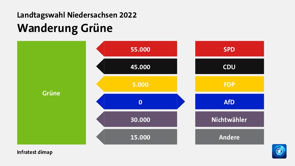 Wanderung Grünevon SPD 55.000 Wähler, von CDU 45.000 Wähler, von FDP 5.000 Wähler, zu AfD 0 Wähler, von Nichtwähler 30.000 Wähler, von Andere 15.000 Wähler, Quelle: Infratest dimap