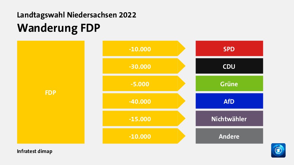 Wanderung FDPzu SPD 10.000 Wähler, zu CDU 30.000 Wähler, zu Grüne 5.000 Wähler, zu AfD 40.000 Wähler, zu Nichtwähler 15.000 Wähler, zu Andere 10.000 Wähler, Quelle: Infratest dimap