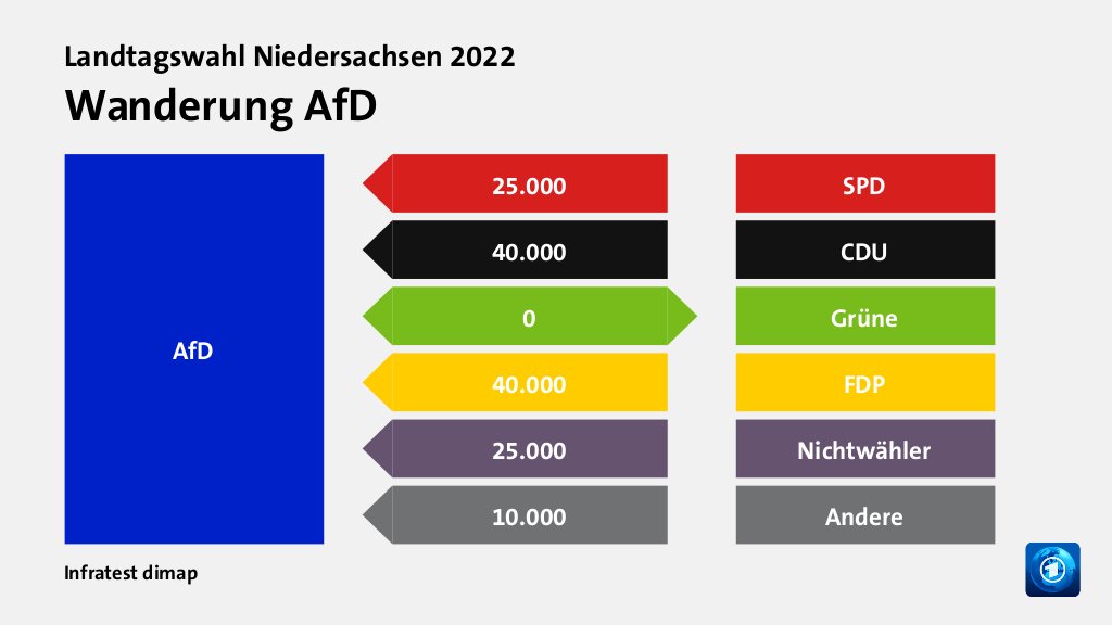 Wanderung AfDvon SPD 25.000 Wähler, von CDU 40.000 Wähler, zu Grüne 0 Wähler, von FDP 40.000 Wähler, von Nichtwähler 25.000 Wähler, von Andere 10.000 Wähler, Quelle: Infratest dimap