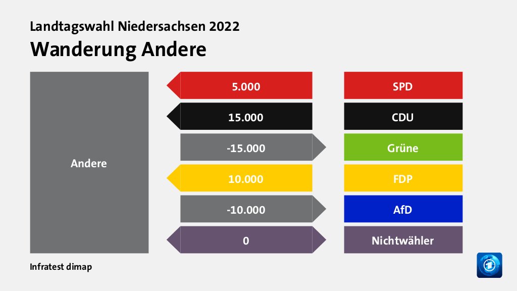 Wanderung Anderevon SPD 5.000 Wähler, von CDU 15.000 Wähler, zu Grüne 15.000 Wähler, von FDP 10.000 Wähler, zu AfD 10.000 Wähler, zu Nichtwähler 0 Wähler, Quelle: Infratest dimap