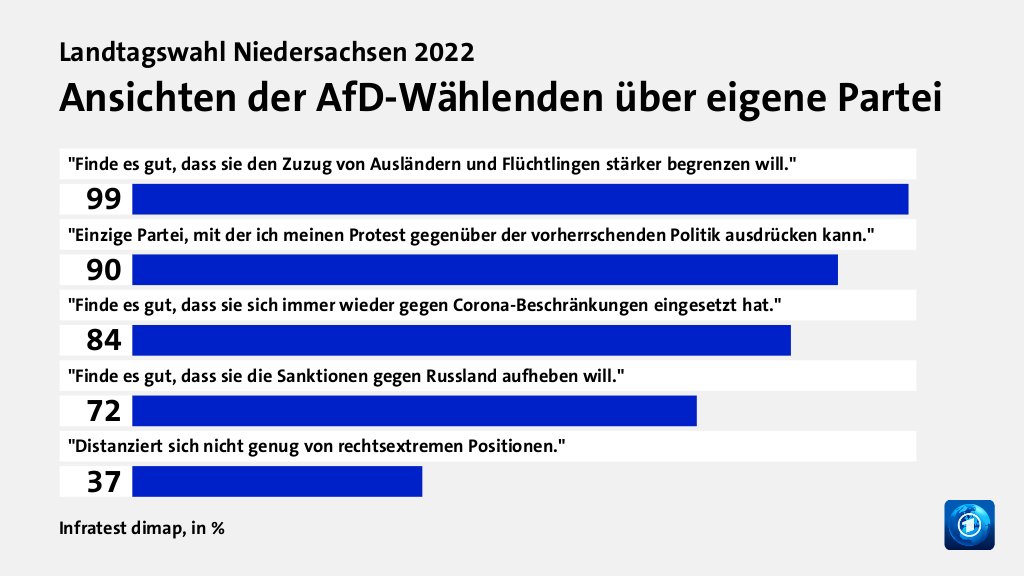 Ansichten der AfD-Wählenden über eigene Partei, in %: 