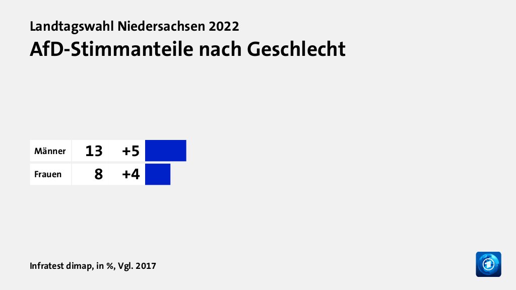 AfD-Stimmanteile nach Geschlecht, in %, Vgl. 2017: Männer 13, Frauen 8, Quelle: Infratest dimap
