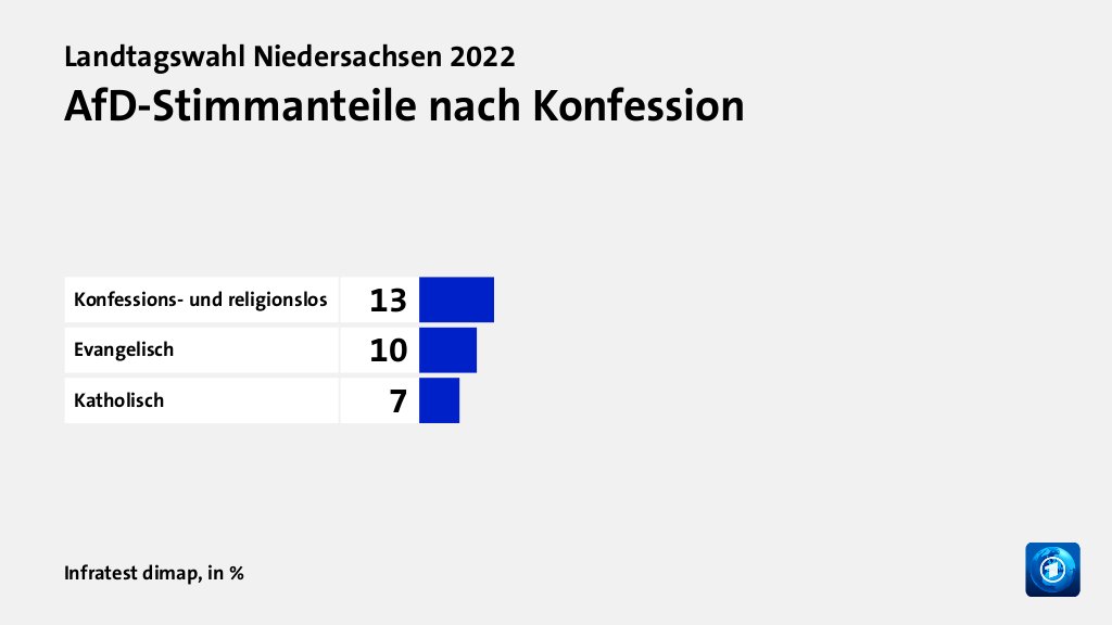 AfD-Stimmanteile nach Konfession, in %: Konfessions- und religionslos 13, Evangelisch 10, Katholisch 7, Quelle: Infratest dimap