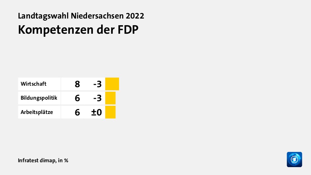 Kompetenzen der FDP, in %: Wirtschaft 8, Bildungspolitik 6, Arbeitsplätze 6, Quelle: Infratest dimap