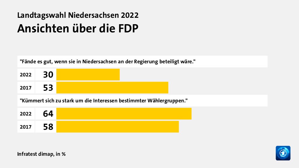 Ansichten über die FDP, in %: 2022 30, 2017 53, 2022 64, 2017 58, Quelle: Infratest dimap