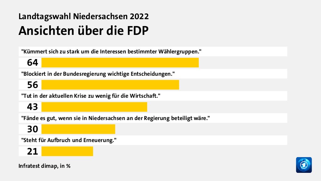 Ansichten über die FDP, in %: 