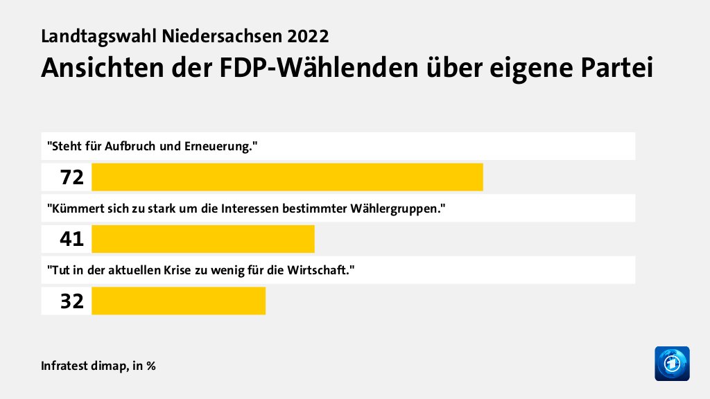 Ansichten der FDP-Wählenden über eigene Partei, in %: 