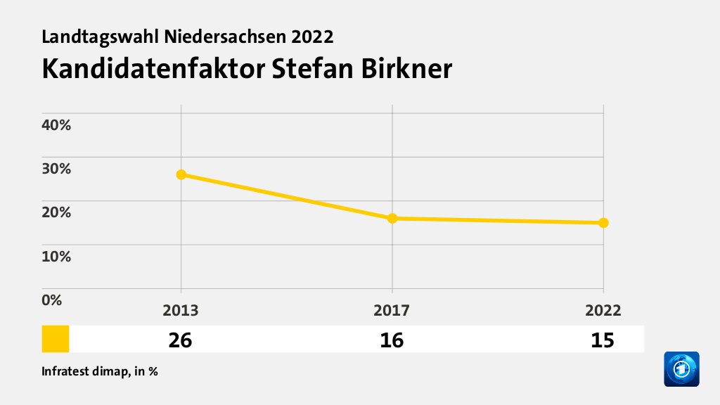 Kandidatenfaktor Stefan Birkner, in % (Werte von 2022):  15,0 , Quelle: Infratest dimap
