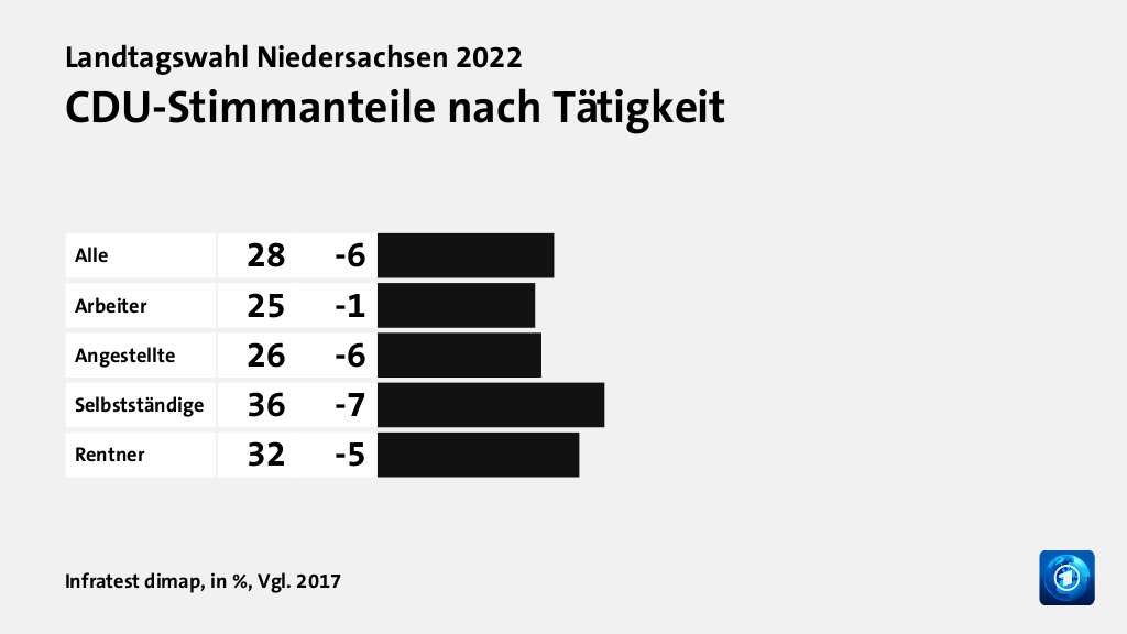 CDU-Stimmanteile nach Tätigkeit, in %, Vgl. 2017: Alle 28, Arbeiter 25, Angestellte 26, Selbstständige 36, Rentner 32, Quelle: Infratest dimap