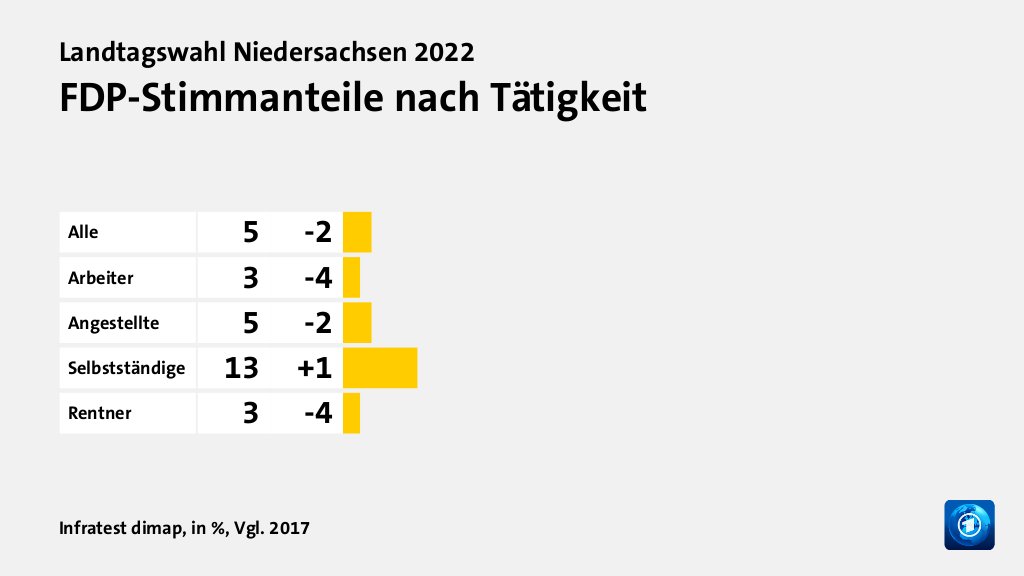 FDP-Stimmanteile nach Tätigkeit, in %, Vgl. 2017: Alle 5, Arbeiter 3, Angestellte 5, Selbstständige 13, Rentner 3, Quelle: Infratest dimap