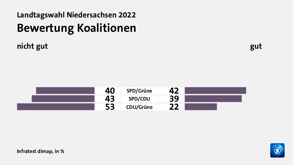 Bewertung Koalitionen (in %) SPD/Grüne: nicht gut 40, gut 42; SPD/CDU: nicht gut 43, gut 39; CDU/Grüne: nicht gut 53, gut 22; Quelle: Infratest dimap