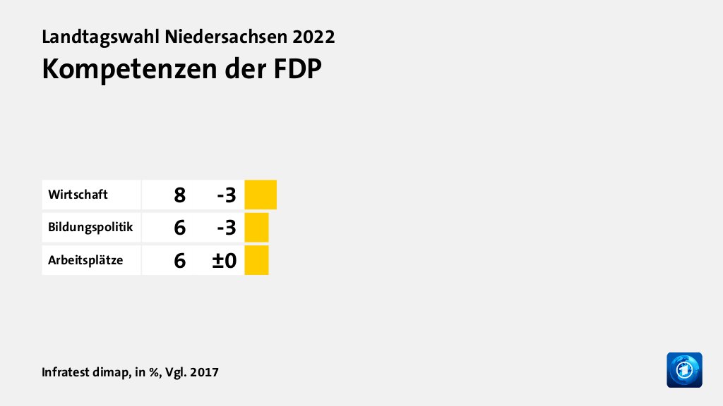 Kompetenzen der FDP, in %, Vgl. 2017: Wirtschaft 8, Bildungspolitik 6, Arbeitsplätze 6, Quelle: Infratest dimap
