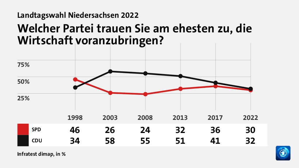 Welcher Partei trauen Sie am ehesten zu, die Wirtschaft voranzubringen?, in % (Werte von 2022): SPD 30,0 , CDU  32,0 , Quelle: Infratest dimap