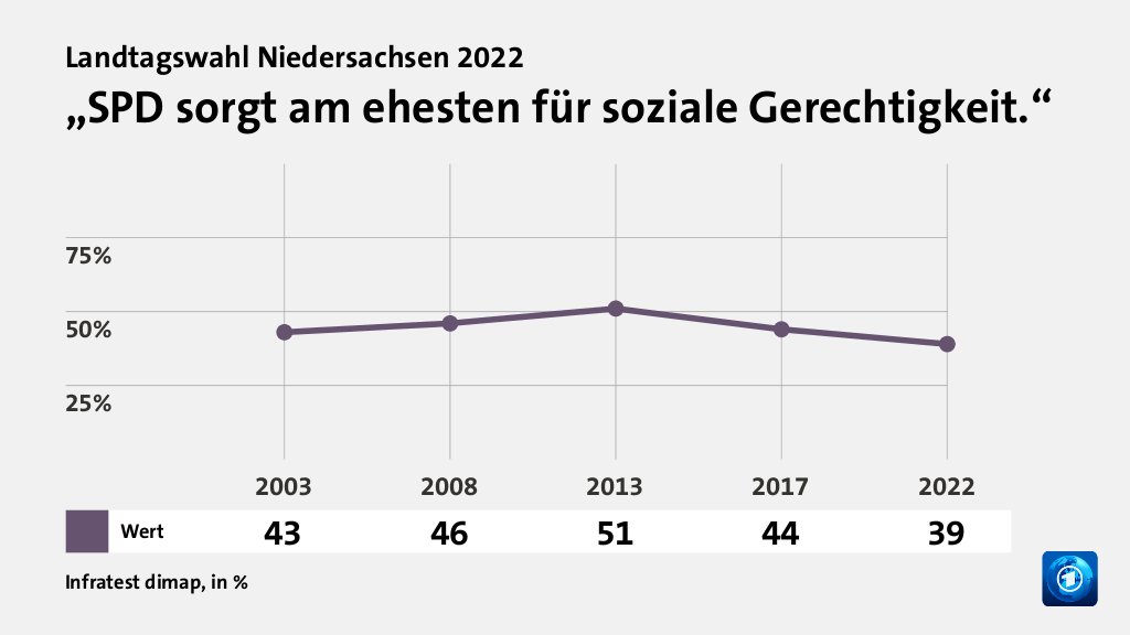 „SPD sorgt am ehesten für soziale Gerechtigkeit.“, in % (Werte von 2022): Wert 39,0 , Quelle: Infratest dimap