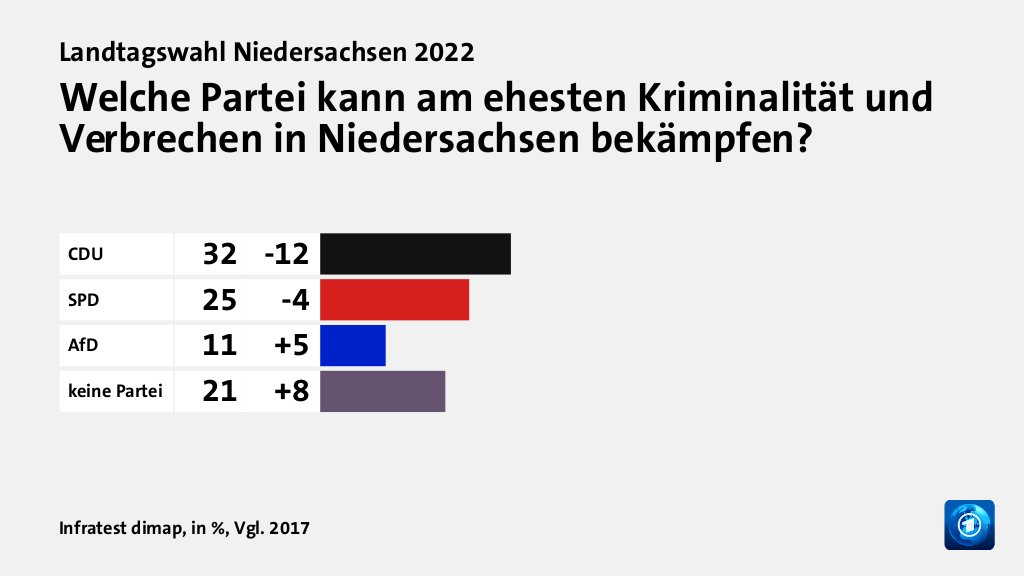 Welche Partei kann am ehesten Kriminalität und Verbrechen in Niedersachsen bekämpfen?, in %, Vgl. 2017: CDU 32, SPD 25, AfD 11, keine Partei 21, Quelle: Infratest dimap