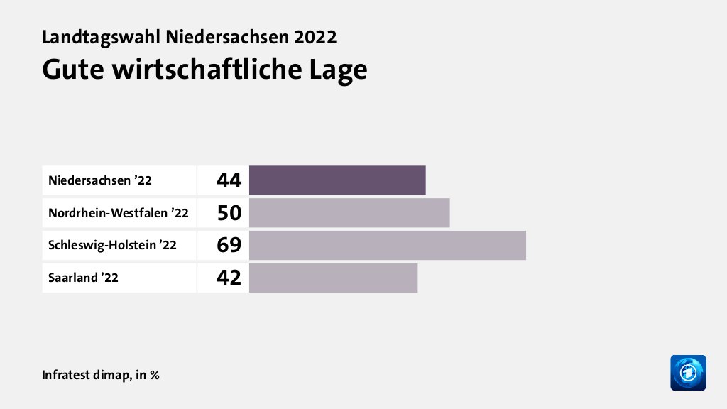 Gute wirtschaftliche Lage, in %: Niedersachsen ’22 44, Nordrhein-Westfalen ’22 50, Schleswig-Holstein ’22 69, Saarland ’22 42, Quelle: Infratest dimap