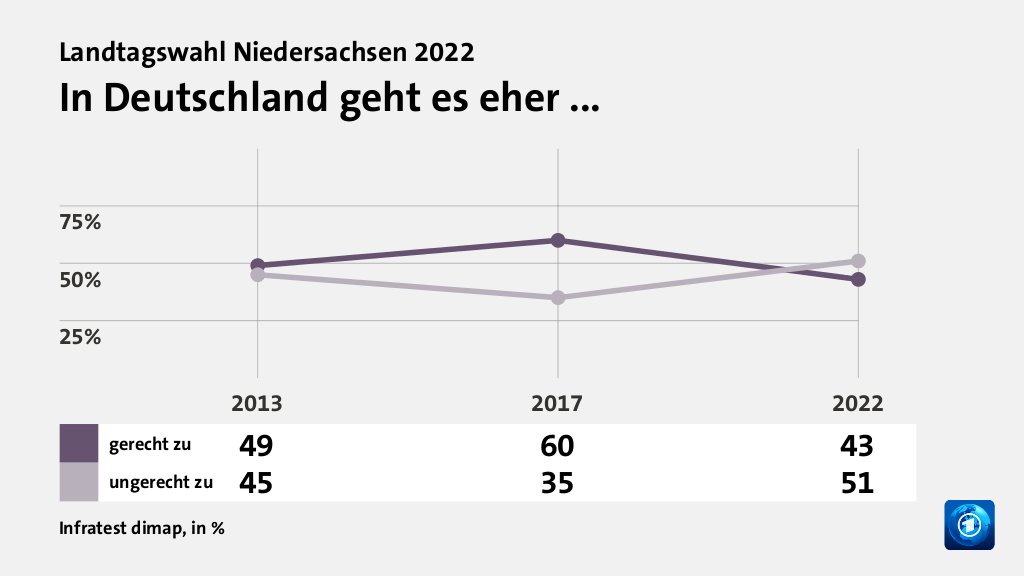 In Deutschland geht es eher ..., in % (Werte von 2022): gerecht zu 43,0 , ungerecht zu 51,0 , Quelle: Infratest dimap