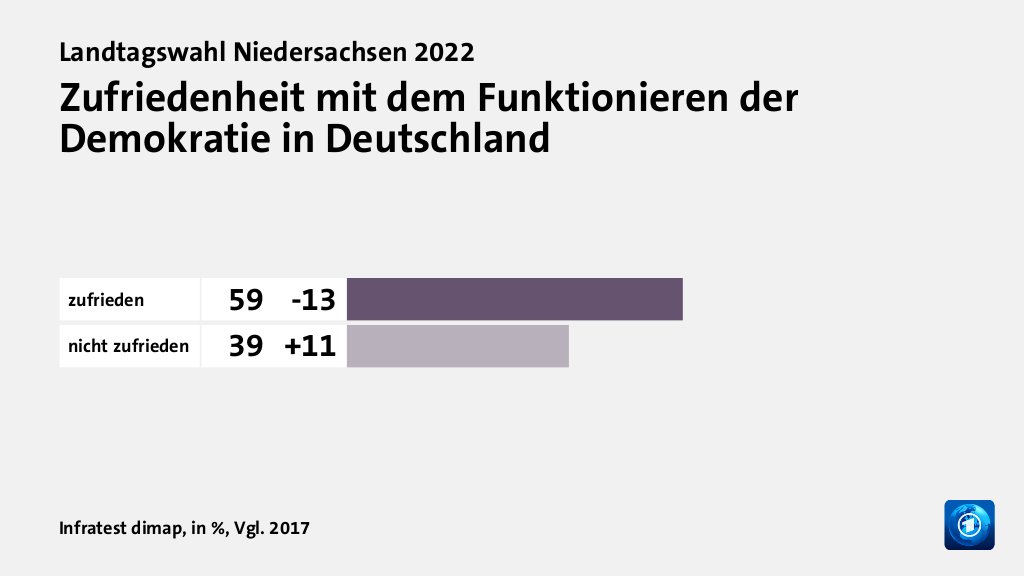 Zufriedenheit mit dem Funktionieren der Demokratie in Deutschland, in %, Vgl. 2017: zufrieden 59, nicht zufrieden 39, Quelle: Infratest dimap