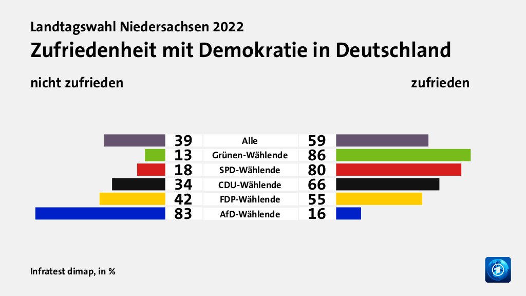 Zufriedenheit mit Demokratie in Deutschland (in %) Alle: nicht zufrieden 39, zufrieden 59; Grünen-Wählende: nicht zufrieden 13, zufrieden 86; SPD-Wählende: nicht zufrieden 18, zufrieden 80; CDU-Wählende: nicht zufrieden 34, zufrieden 66; FDP-Wählende: nicht zufrieden 42, zufrieden 55; AfD-Wählende: nicht zufrieden 83, zufrieden 16; Quelle: Infratest dimap