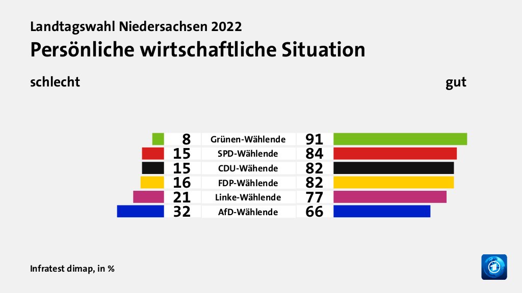 Persönliche wirtschaftliche Situation (in %) Grünen-Wählende: schlecht 8, gut 91; SPD-Wählende: schlecht 15, gut 84; CDU-Wähende: schlecht 15, gut 82; FDP-Wählende: schlecht 16, gut 82; Linke-Wählende: schlecht 21, gut 77; AfD-Wählende: schlecht 32, gut 66; Quelle: Infratest dimap