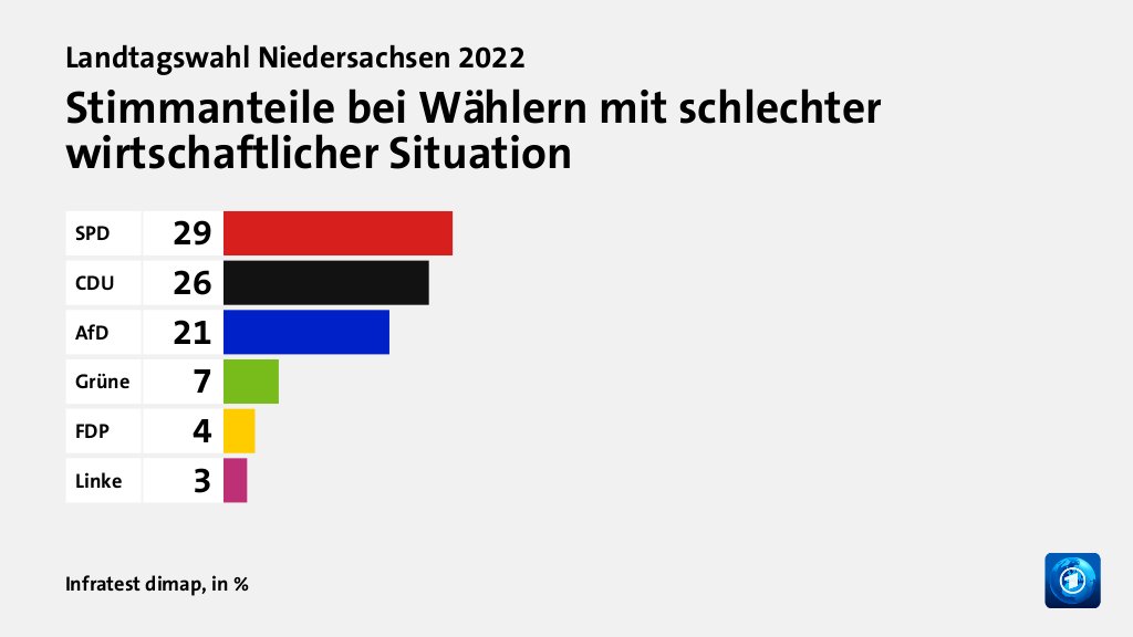 Stimmanteile bei Wählern mit schlechter wirtschaftlicher Situation, in %: SPD 29, CDU 26, AfD 21, Grüne 7, FDP 4, Linke 3, Quelle: Infratest dimap