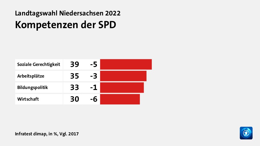Kompetenzen der SPD, in %, Vgl. 2017: Soziale Gerechtigkeit 39, Arbeitsplätze 35, Bildungspolitik 33, Wirtschaft 30, Quelle: Infratest dimap