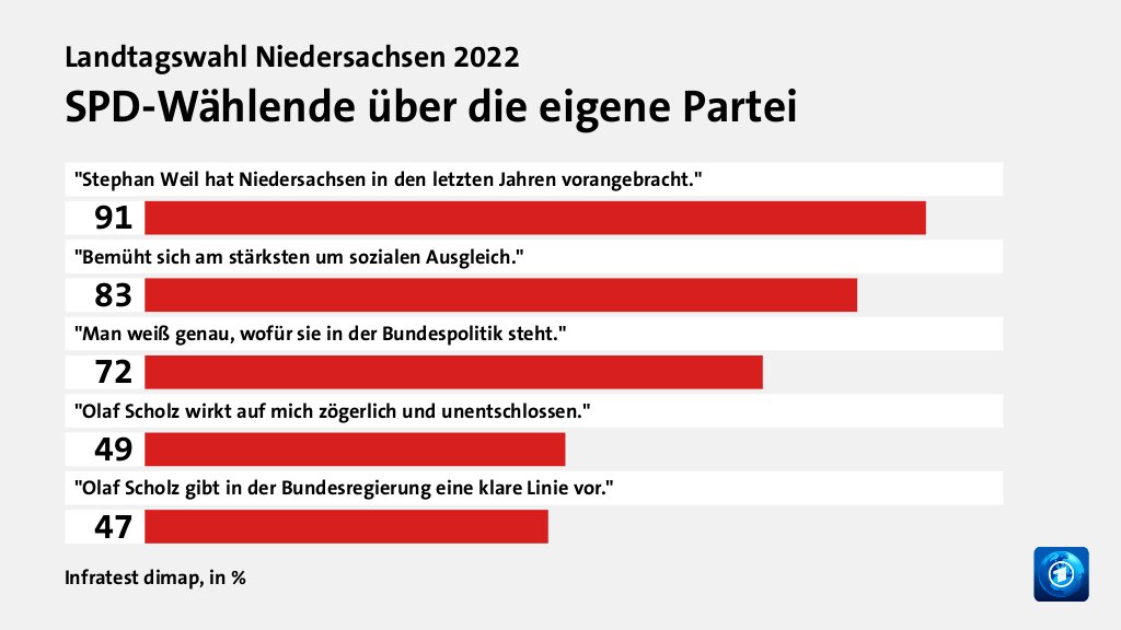 SPD-Wählende über die eigene Partei, in %: 