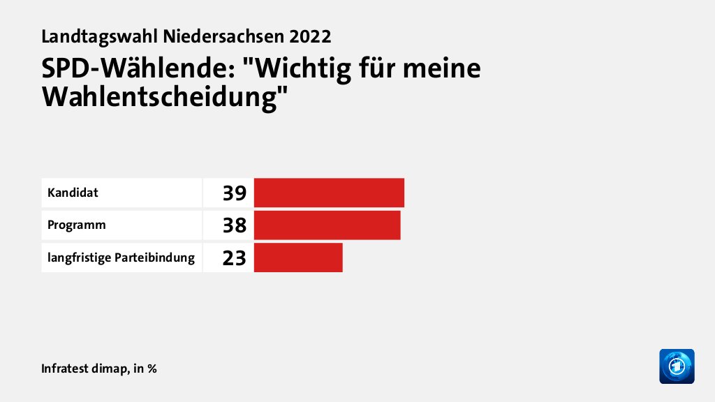 SPD-Wählende: 