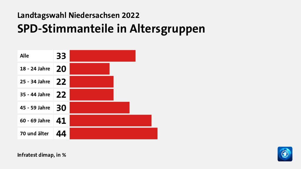 SPD-Stimmanteile in Altersgruppen, in %: Alle 33, 18 - 24 Jahre 20, 25 - 34 Jahre 22, 35 - 44 Jahre 22, 45 - 59 Jahre 30, 60 - 69 Jahre 41, 70 und älter 44, Quelle: Infratest dimap