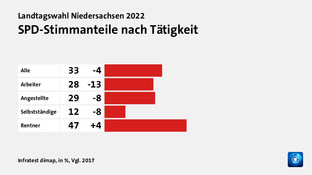 SPD-Stimmanteile nach Tätigkeit, in %, Vgl. 2017: Alle 33, Arbeiter 28, Angestellte 29, Selbstständige 12, Rentner 47, Quelle: Infratest dimap