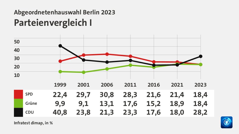 Parteienvergleich I, in % (Werte von 2023): SPD 21,4; Grüne 18,9; CDU 18,0; Quelle: Infratest dimap