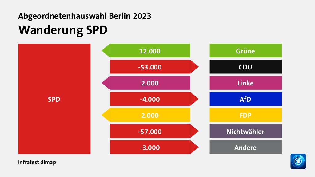 Wanderung SPDvon Grüne 12.000 Wähler, zu CDU 53.000 Wähler, von Linke 2.000 Wähler, zu AfD 4.000 Wähler, von FDP 2.000 Wähler, zu Nichtwähler 57.000 Wähler, zu Andere 3.000 Wähler, Quelle: Infratest dimap